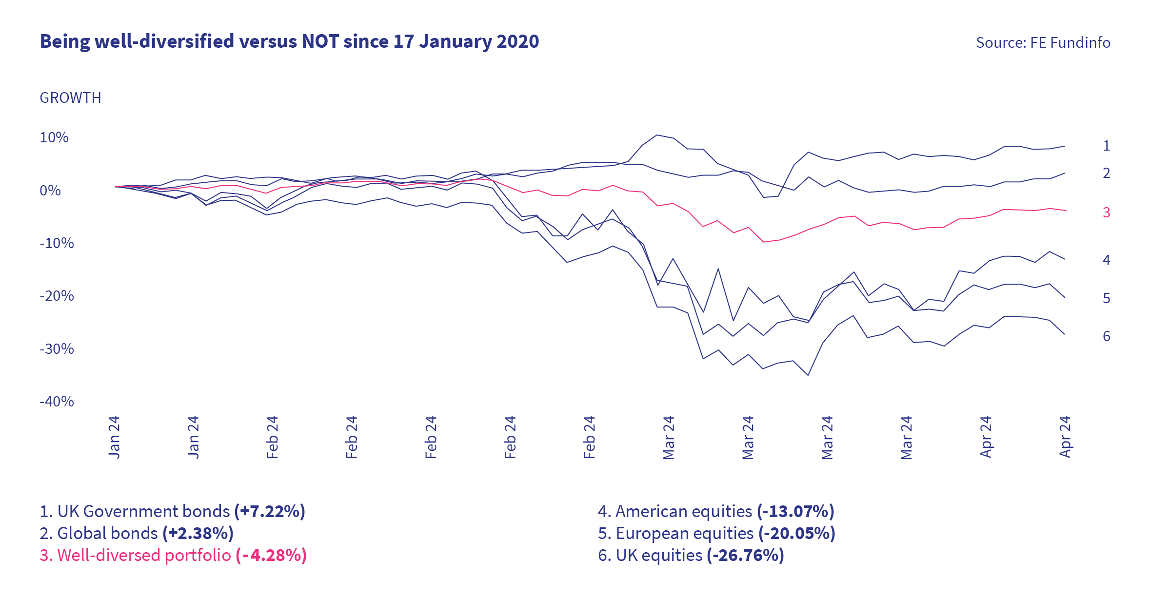 Being well-diversified versus NOT since 17 January 2020